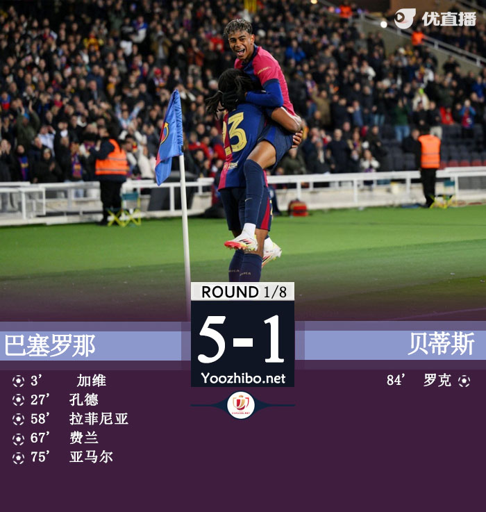 巴萨5-1贝蒂斯晋级8强 巴萨两球被吹亚马尔传射奥尔莫两助