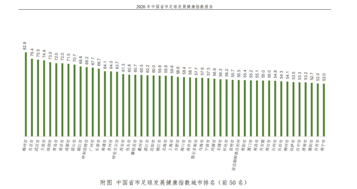 中国省市足球发展健康指数城市排名：梅州市第一