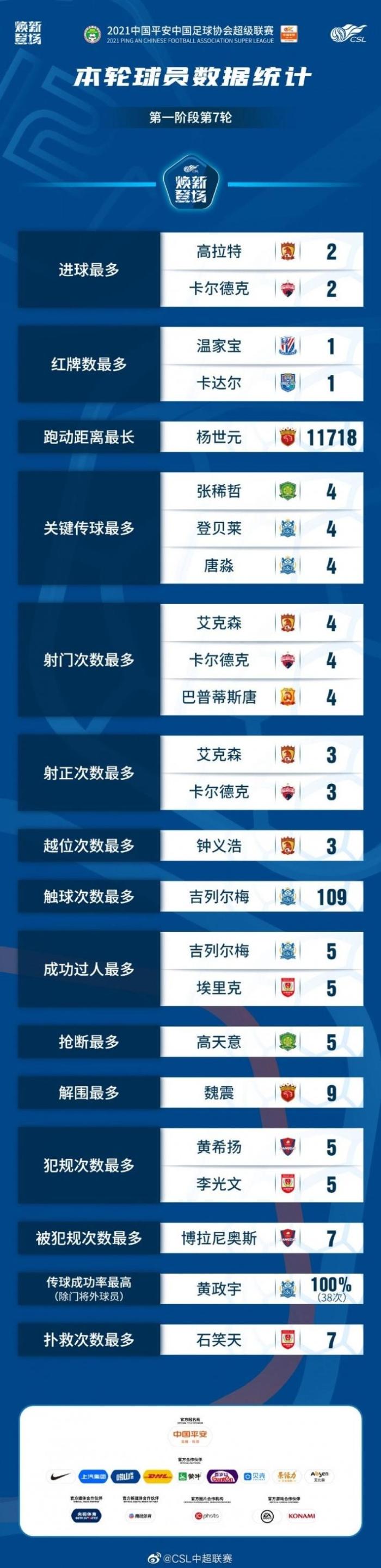 中超第7轮数据：高拉特和卡尔德克并列进球榜榜首