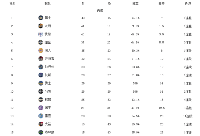 联盟最令人失望的球队！鹈鹕引援成败笔，锡安莺歌远离附加赛