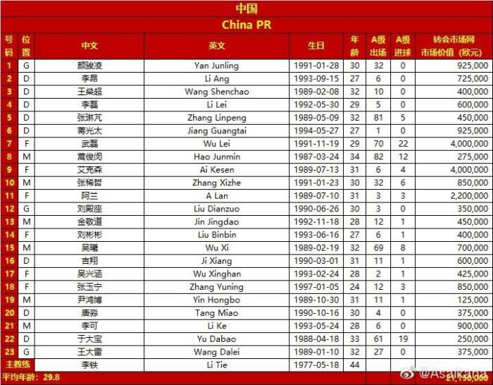 国足战叙利亚23人名单: 武磊、吴曦、艾克森领衔