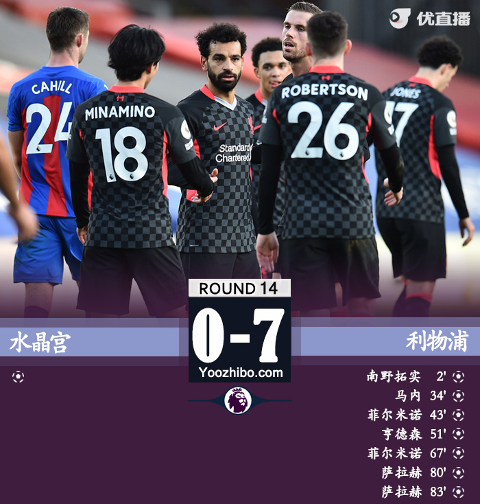 英超简报：利物浦7-0水晶宫 萨拉赫双响 南野破荒