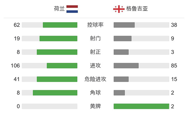 荷兰3-0格鲁吉亚 德佩传射维霍斯特破门