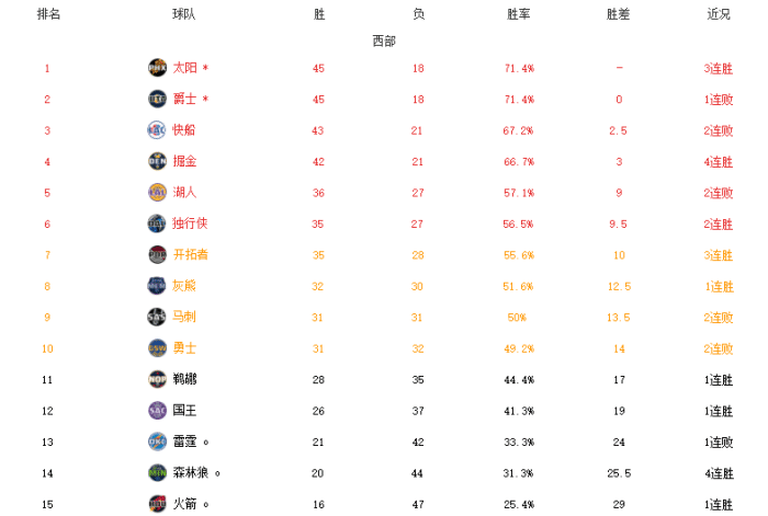 西部大乱斗！太阳反超爵士登顶，詹姆斯丢绝杀，马刺遭32分逆转