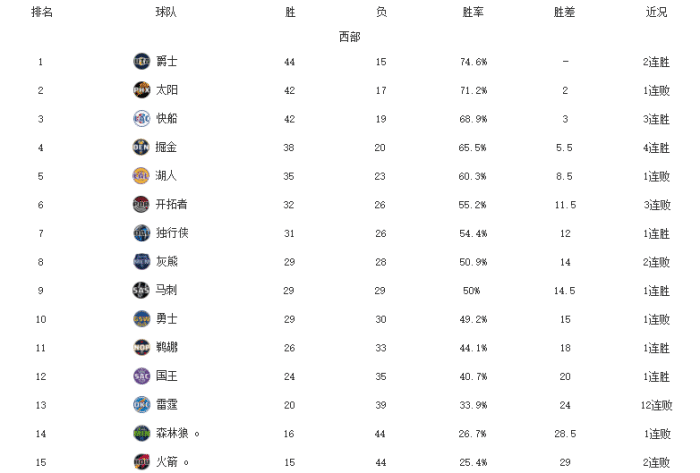 马刺赢球引发连锁反应！勇士跌至第十，火箭森林狼正式无缘季后赛
