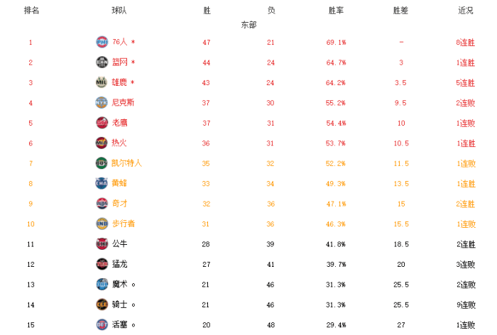 NBA附加赛格局！东部逐渐明朗，开拓者甩开湖人，勇士死磕灰熊