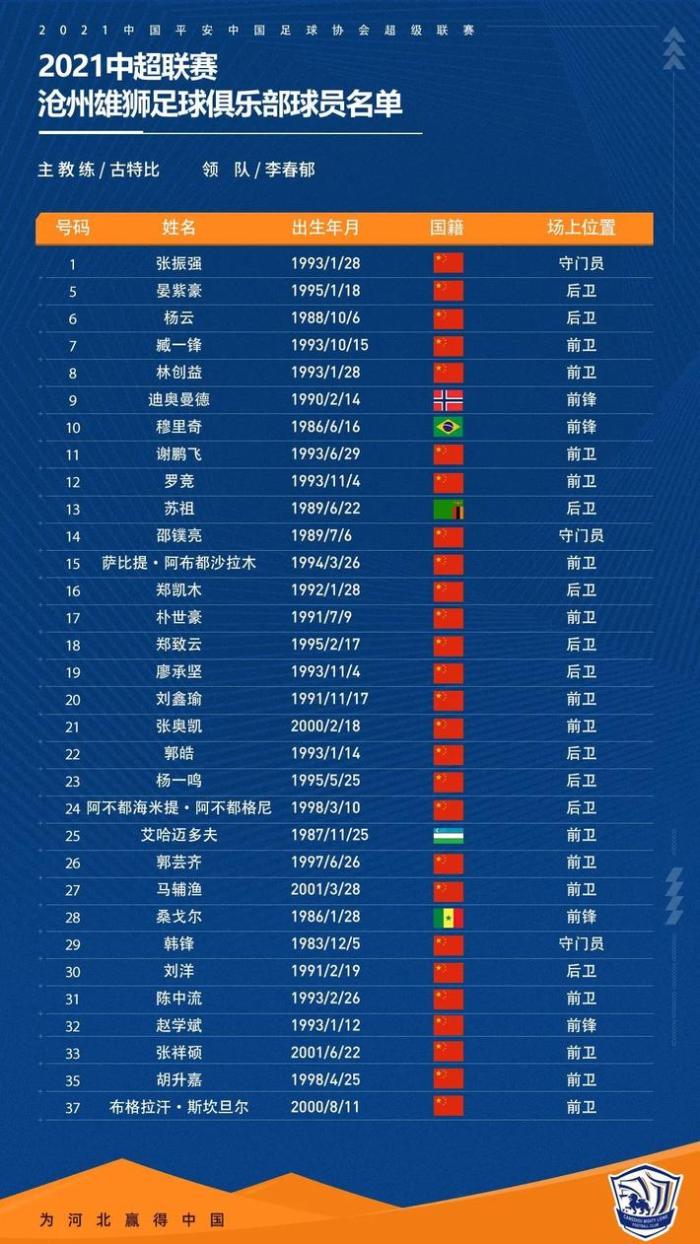 沧州雄狮公布2021赛季大名单: 新援悉数入选