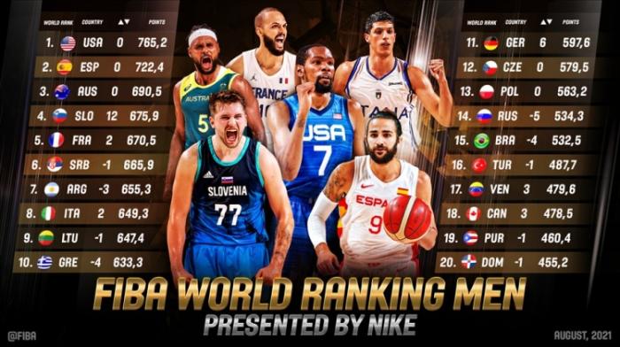 FIBA更新男篮排名！美国居首斯洛文尼亚升至第四 中国位居第28